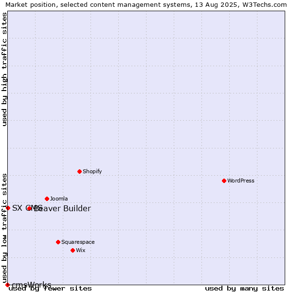 Market position of Beaver Builder vs. SX CMS vs. cmsWorks