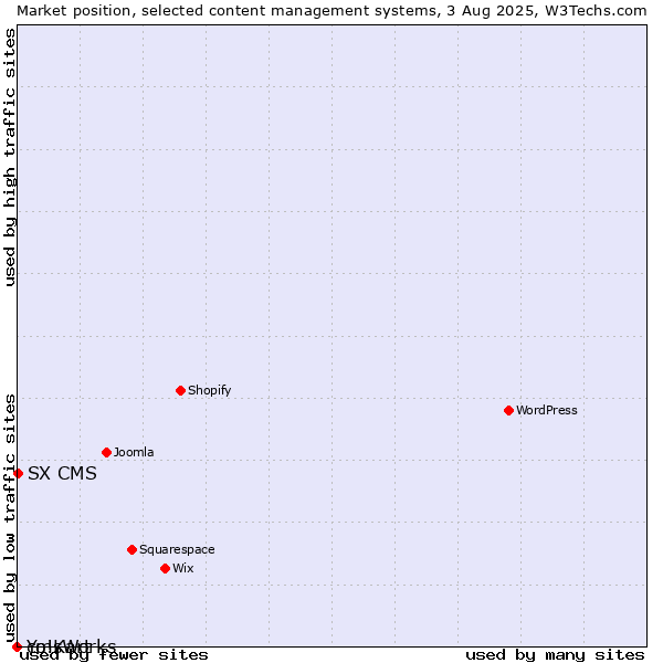 Market position of SX CMS vs. cmsWorks vs. Yo!Kart