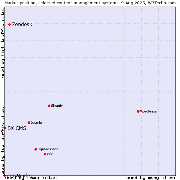 Market position of Zendesk vs. SX CMS vs. cmsWorks