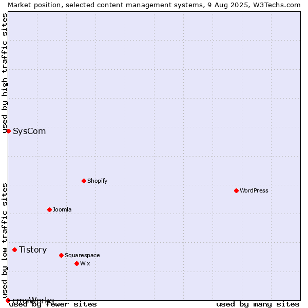 Market position of Tistory vs. SysCom vs. cmsWorks