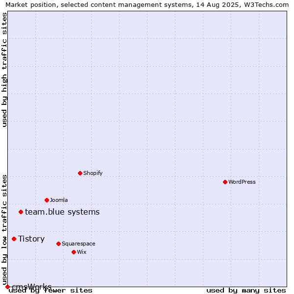 Market position of team.blue systems vs. Tistory vs. cmsWorks