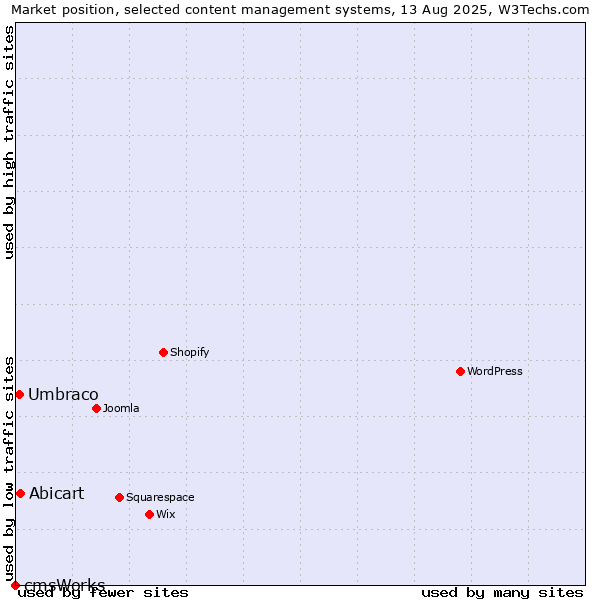 Market position of Abicart vs. Umbraco vs. cmsWorks