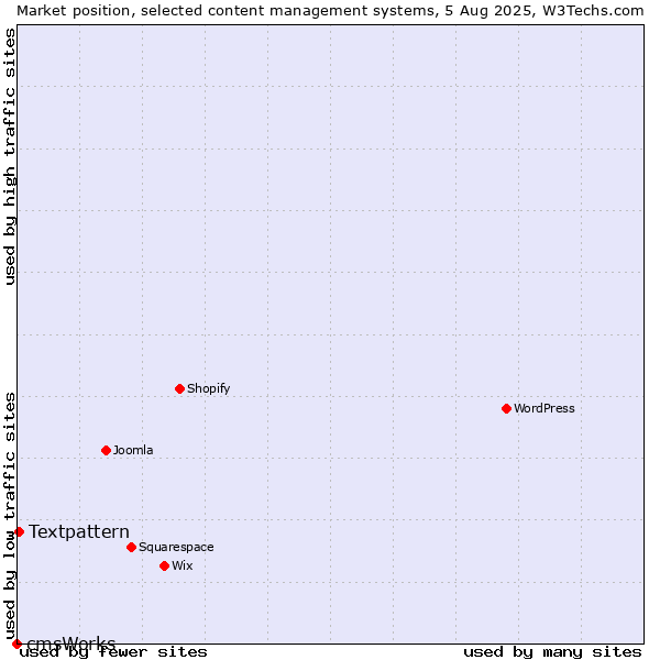 Market position of Textpattern vs. cmsWorks