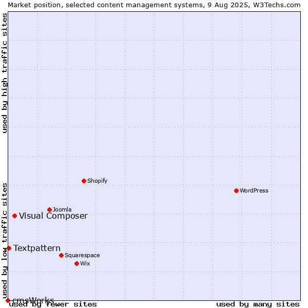 Market position of Visual Composer vs. Textpattern vs. cmsWorks