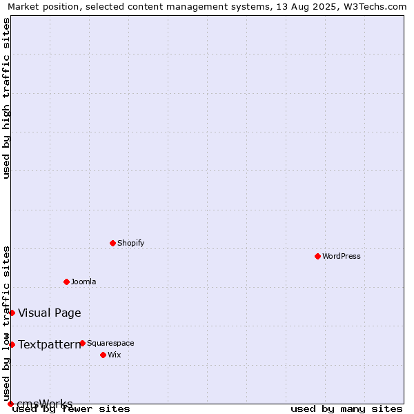 Market position of Textpattern vs. Visual Page vs. cmsWorks