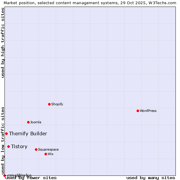 Market position of Tistory vs. Themify Builder vs. cmsWorks