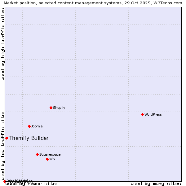 Market position of Themify Builder vs. cmsWorks vs. Yo!Kart