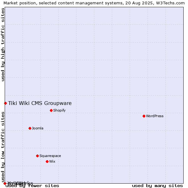 Market position of Tiki Wiki CMS Groupware vs. cmsWorks vs. Yo!Kart