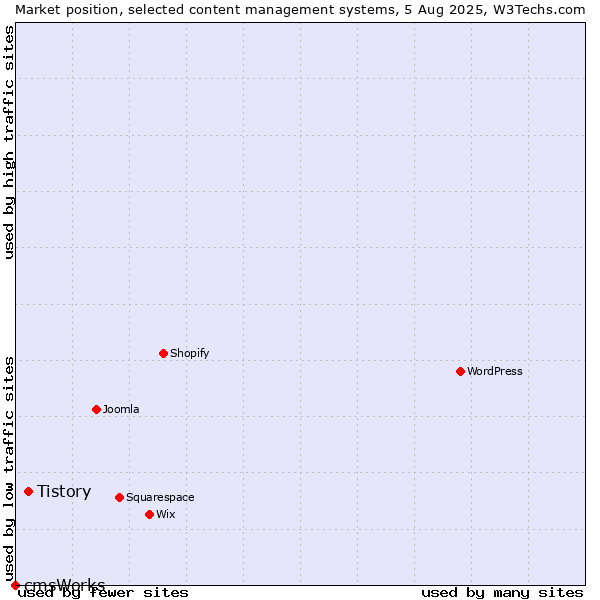 Market position of Tistory vs. cmsWorks