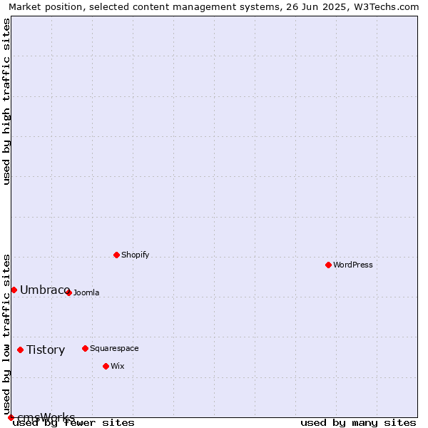 Market position of Tistory vs. Umbraco vs. cmsWorks