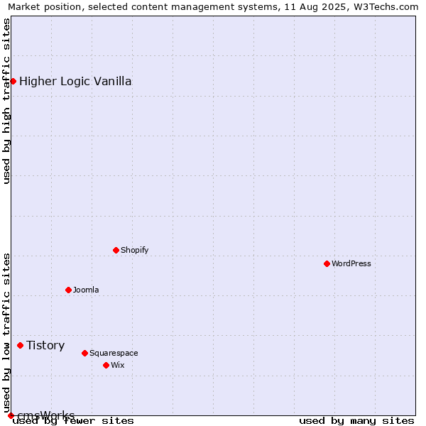 Market position of Tistory vs. Higher Logic Vanilla vs. cmsWorks