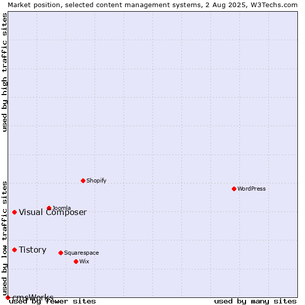 Market position of Tistory vs. Visual Composer vs. cmsWorks