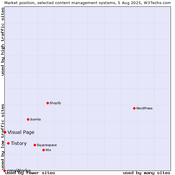Market position of Tistory vs. Visual Page vs. cmsWorks