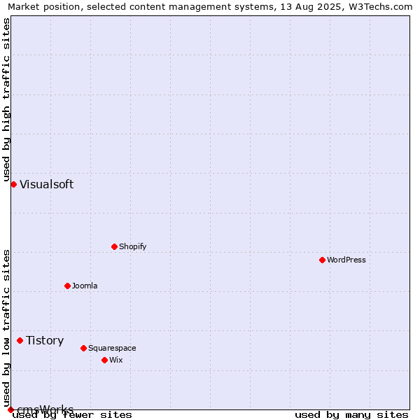 Market position of Tistory vs. Visualsoft vs. cmsWorks