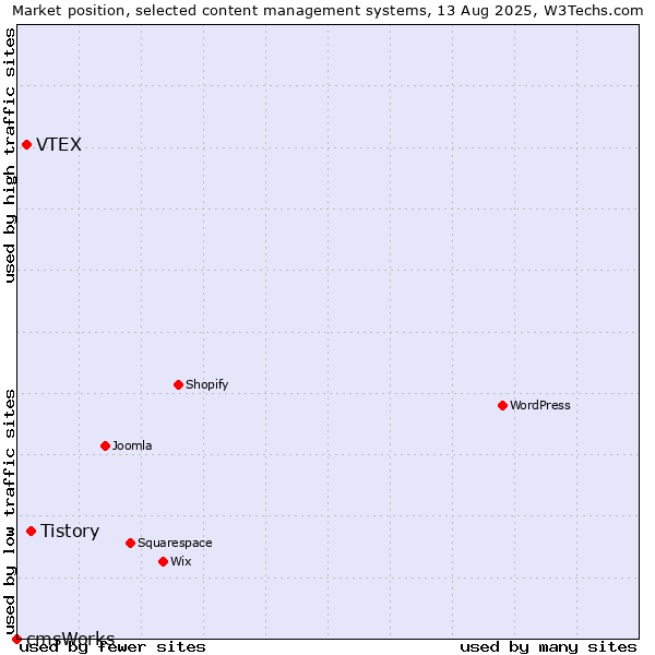 Market position of Tistory vs. VTEX vs. cmsWorks