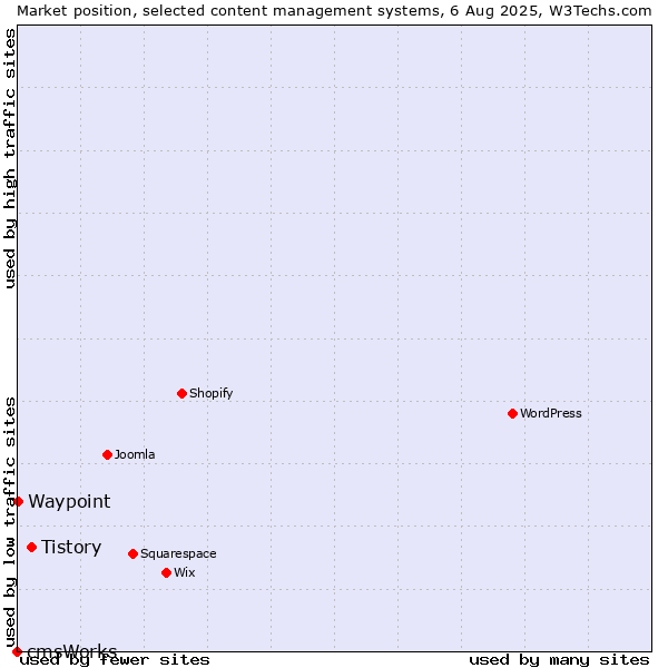 Market position of Tistory vs. Waypoint vs. cmsWorks