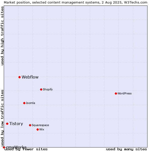 Market position of Webflow vs. Tistory vs. cmsWorks
