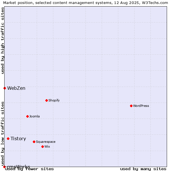 Market position of Tistory vs. WebZen vs. cmsWorks