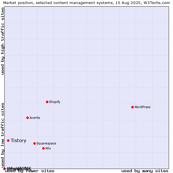 Market position of Tistory vs. cmsWorks vs. WheelCMS
