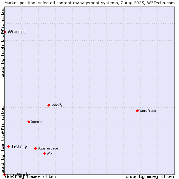 Market position of Tistory vs. Wikidot vs. cmsWorks