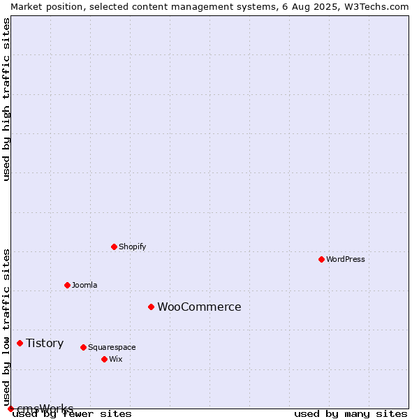Market position of WooCommerce vs. Tistory vs. cmsWorks