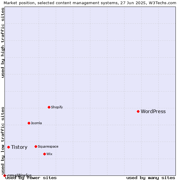 Market position of WordPress vs. Tistory vs. cmsWorks