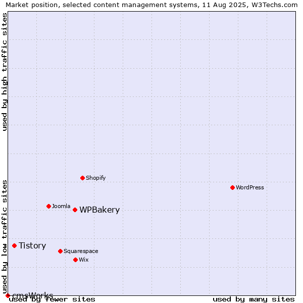 Market position of WPBakery vs. Tistory vs. cmsWorks