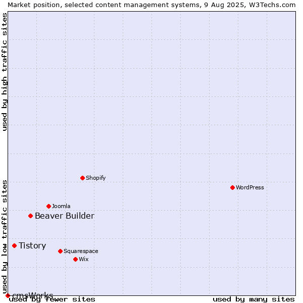 Market position of Beaver Builder vs. Tistory vs. cmsWorks