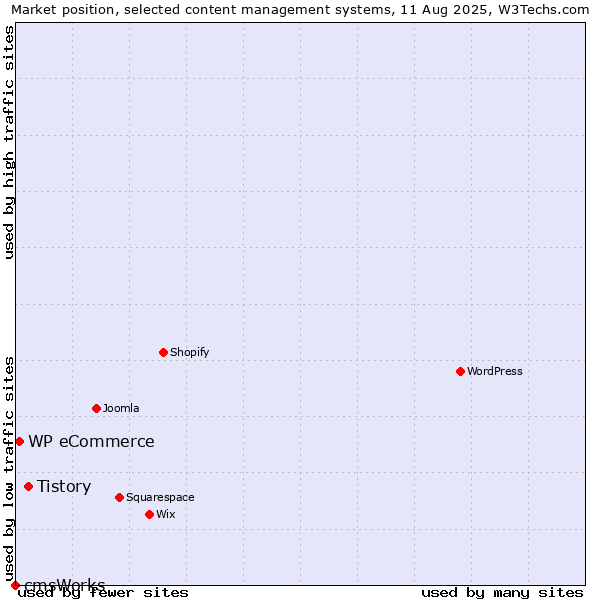 Market position of Tistory vs. WP eCommerce vs. cmsWorks