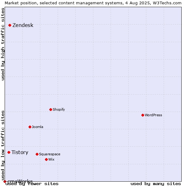 Market position of Zendesk vs. Tistory vs. cmsWorks