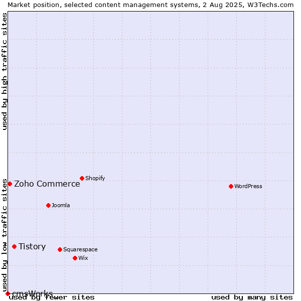 Market position of Tistory vs. Zoho Commerce vs. cmsWorks
