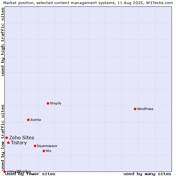 Market position of Tistory vs. Zoho Sites vs. cmsWorks