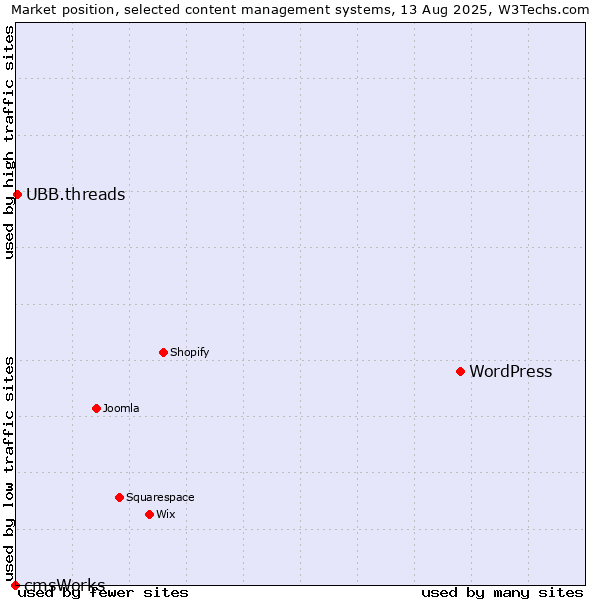 Market position of WordPress vs. UBB.threads vs. cmsWorks