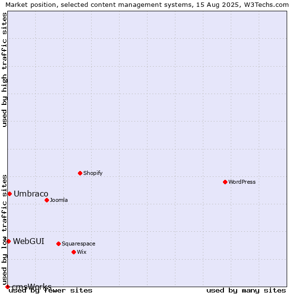Market position of Umbraco vs. WebGUI vs. cmsWorks