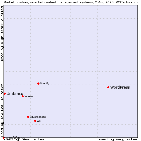 Market position of WordPress vs. Umbraco vs. cmsWorks