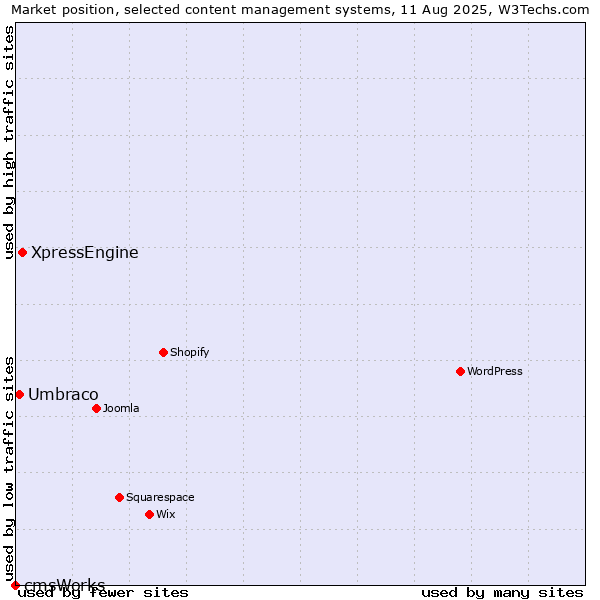 Market position of XpressEngine vs. Umbraco vs. cmsWorks