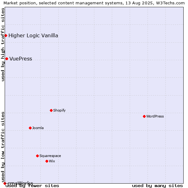 Market position of VuePress vs. Higher Logic Vanilla vs. cmsWorks