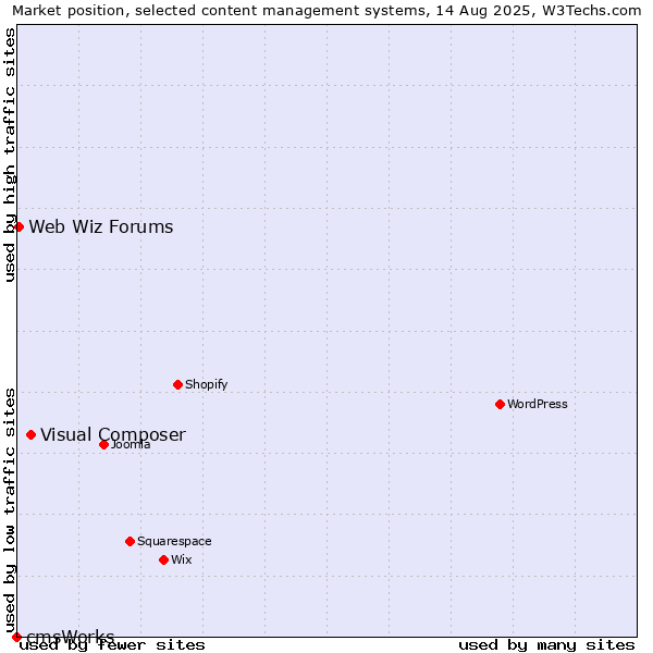 Market position of Visual Composer vs. Web Wiz Forums vs. cmsWorks
