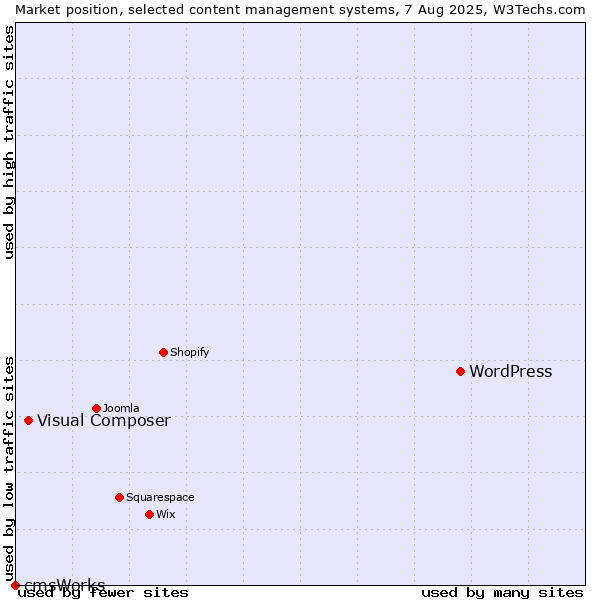 Market position of WordPress vs. Visual Composer vs. cmsWorks