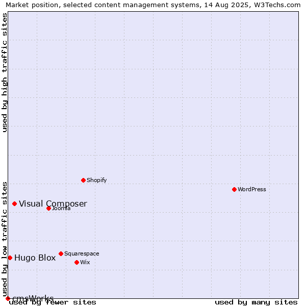 Market position of Visual Composer vs. Hugo Blox vs. cmsWorks