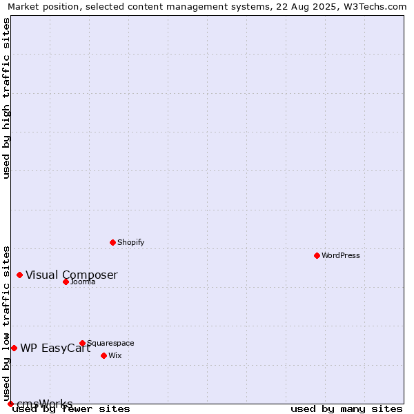 Market position of Visual Composer vs. WP EasyCart vs. cmsWorks