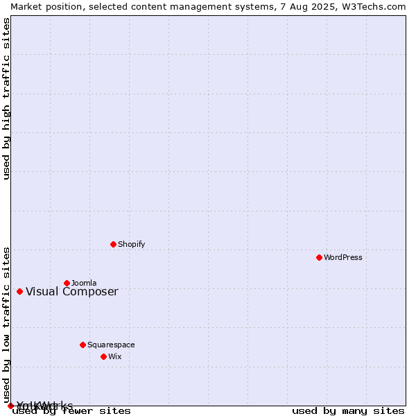 Market position of Visual Composer vs. cmsWorks vs. Yo!Kart