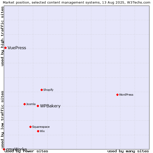 Market position of WPBakery vs. VuePress vs. cmsWorks