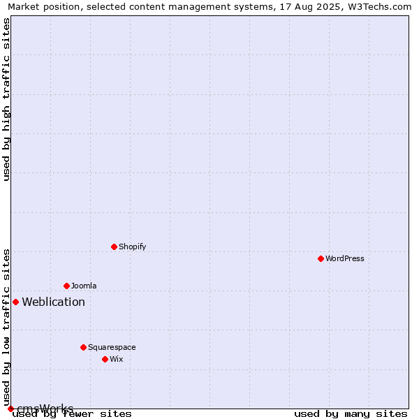 Market position of Weblication vs. cmsWorks