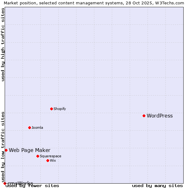 Market position of WordPress vs. Web Page Maker vs. cmsWorks