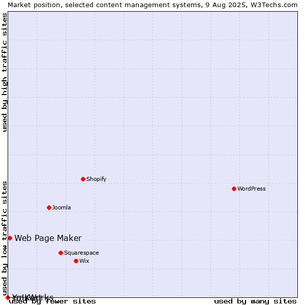 Market position of Web Page Maker vs. cmsWorks vs. Yo!Kart