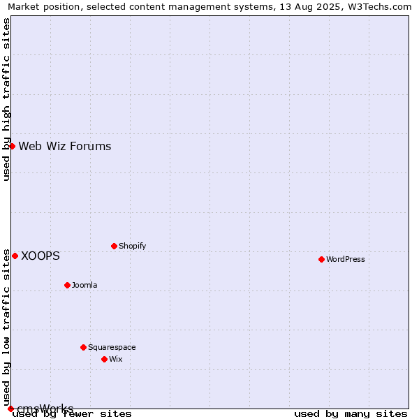 Market position of XOOPS vs. Web Wiz Forums vs. cmsWorks