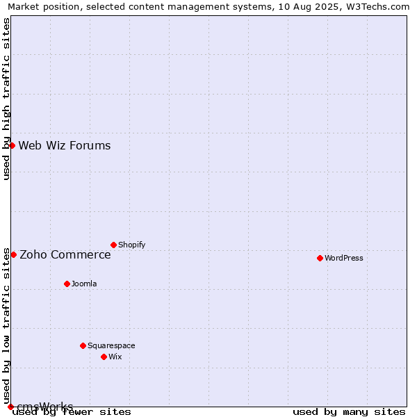 Market position of Zoho Commerce vs. Web Wiz Forums vs. cmsWorks