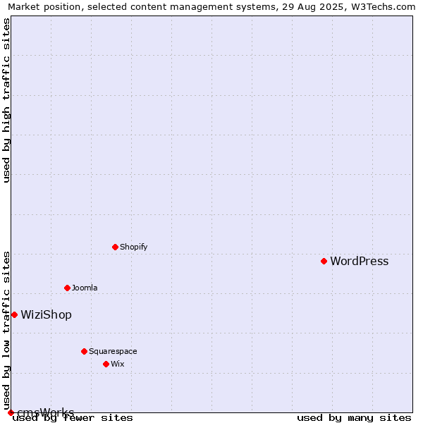 Market position of WordPress vs. WiziShop vs. cmsWorks