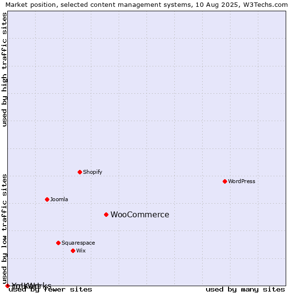 Market position of WooCommerce vs. cmsWorks vs. Yo!Kart